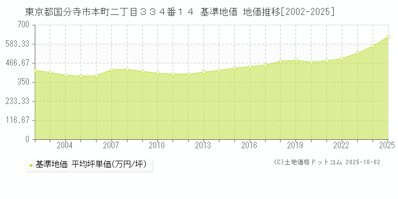 東京都国分寺市本町二丁目３３４番１４ 基準地価 地価推移[2002-2025]