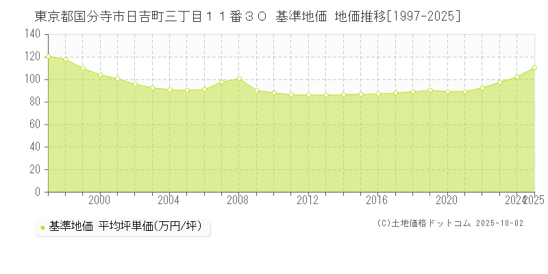 東京都国分寺市日吉町三丁目１１番３０ 基準地価 地価推移[1997-2025]