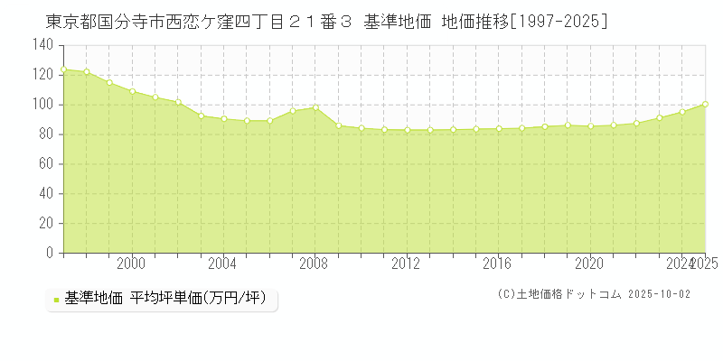 東京都国分寺市西恋ケ窪四丁目２１番３ 基準地価 地価推移[1997-2025]