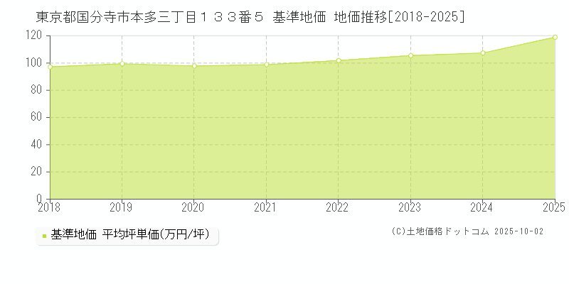 東京都国分寺市本多三丁目１３３番５ 基準地価 地価推移[2018-2025]
