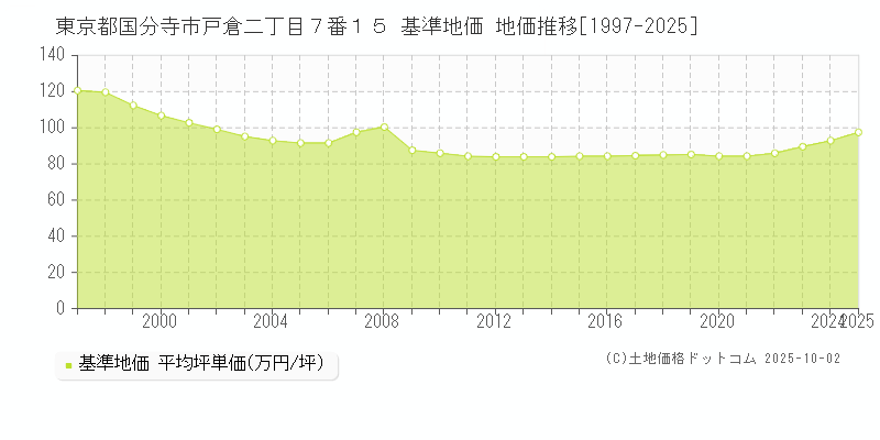 東京都国分寺市戸倉二丁目７番１５ 基準地価 地価推移[1997-2025]