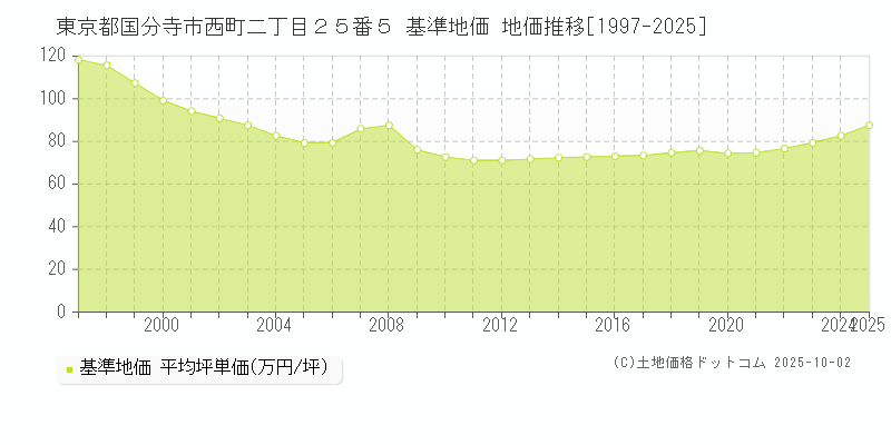 東京都国分寺市西町二丁目２５番５ 基準地価 地価推移[1997-2025]