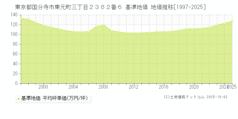 東京都国分寺市東元町三丁目２３８２番６ 基準地価 地価推移[1997-2025]