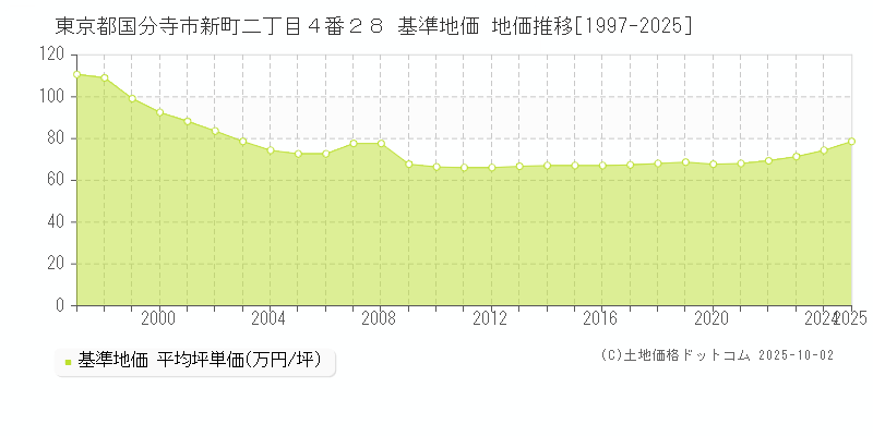 東京都国分寺市新町二丁目４番２８ 基準地価 地価推移[1997-2025]