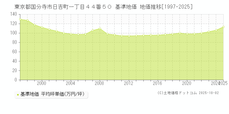 東京都国分寺市日吉町一丁目４４番５０ 基準地価 地価推移[1997-2025]