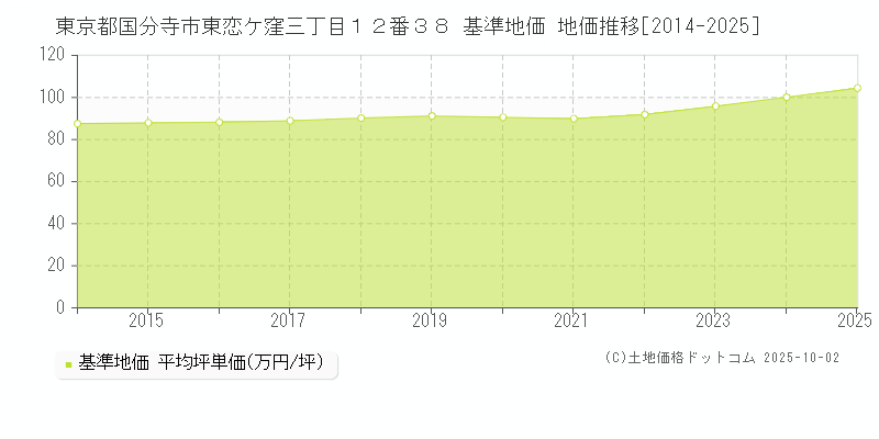 東京都国分寺市東恋ケ窪三丁目１２番３８ 基準地価 地価推移[2014-2025]