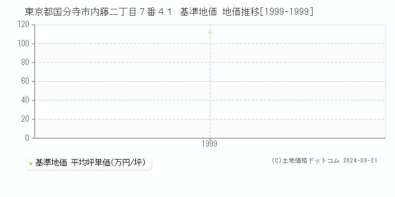 東京都国分寺市内藤二丁目７番４１ 基準地価 地価推移[1999-1999]