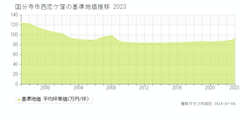 国分寺市西恋ケ窪の基準地価推移グラフ 