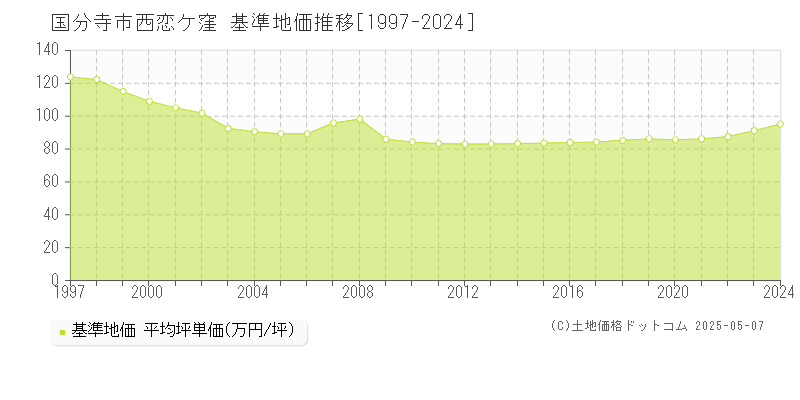 西恋ケ窪(国分寺市)の基準地価推移グラフ(坪単価)[1997-2024年]