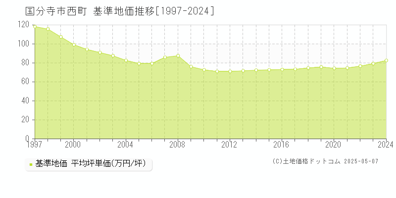 西町(国分寺市)の基準地価推移グラフ(坪単価)[1997-2024年]