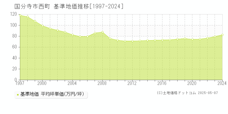 国分寺市西町の基準地価推移グラフ 