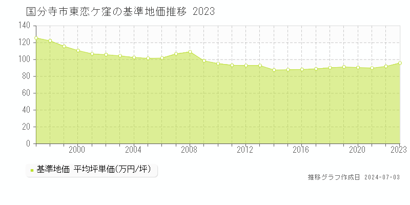 国分寺市東恋ケ窪の基準地価推移グラフ 