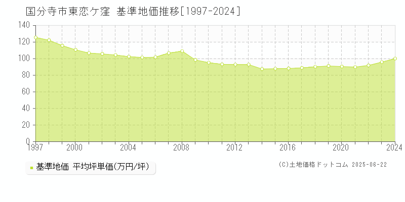 東恋ケ窪(国分寺市)の基準地価推移グラフ(坪単価)[1997-2024年]