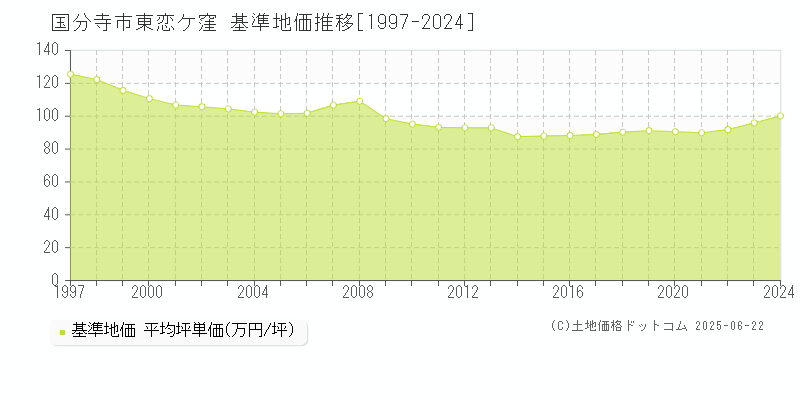 国分寺市東恋ケ窪の基準地価推移グラフ 