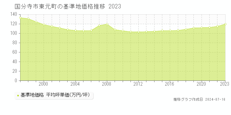 国分寺市東元町の基準地価推移グラフ 