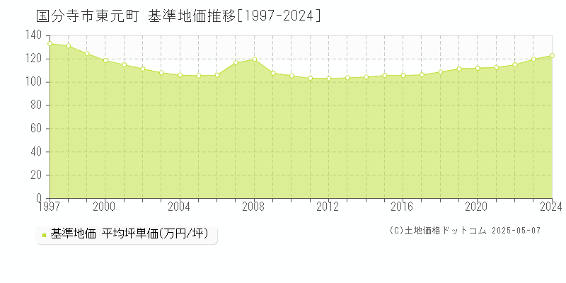 東元町(国分寺市)の基準地価推移グラフ(坪単価)[1997-2024年]