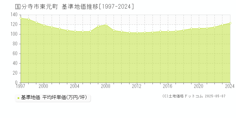 国分寺市東元町の基準地価推移グラフ 