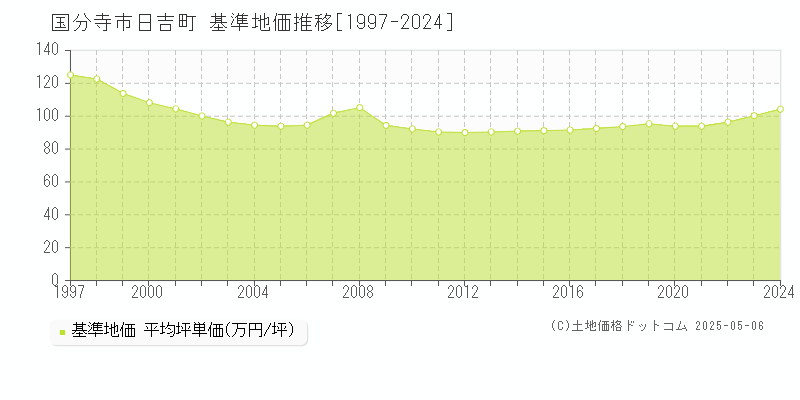 日吉町(国分寺市)の基準地価推移グラフ(坪単価)[1997-2024年]