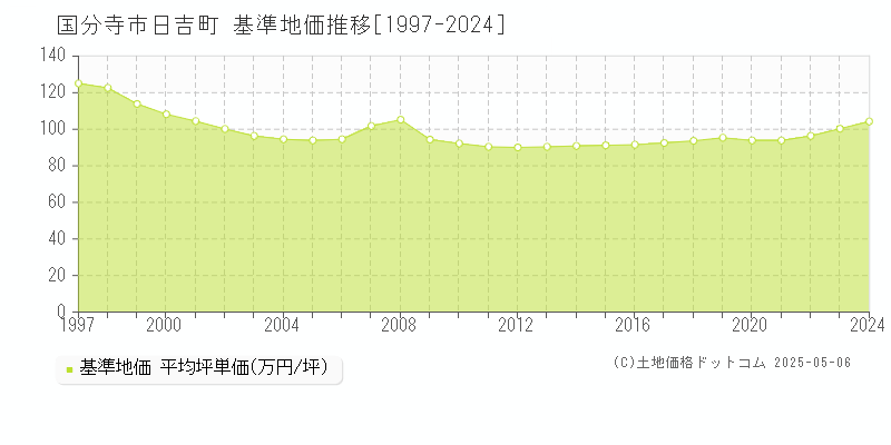 国分寺市日吉町の基準地価推移グラフ 