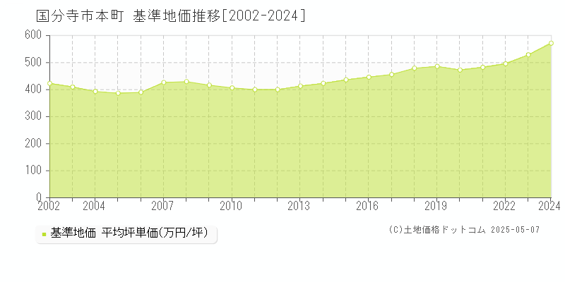 本町(国分寺市)の基準地価推移グラフ(坪単価)[2002-2024年]