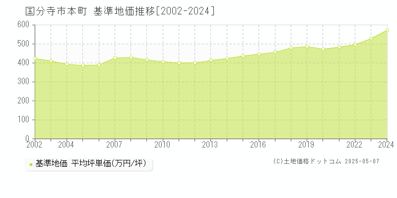 国分寺市本町の基準地価推移グラフ 