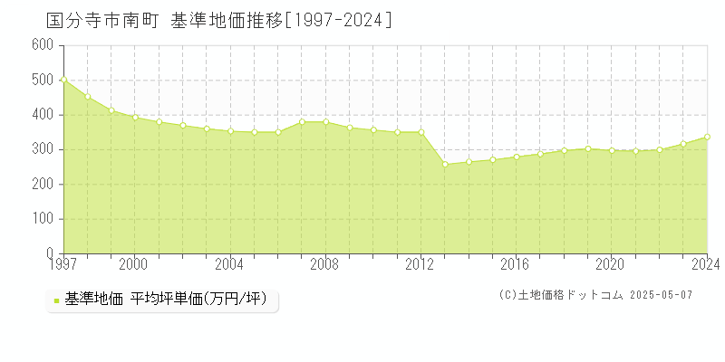 南町(国分寺市)の基準地価推移グラフ(坪単価)[1997-2024年]