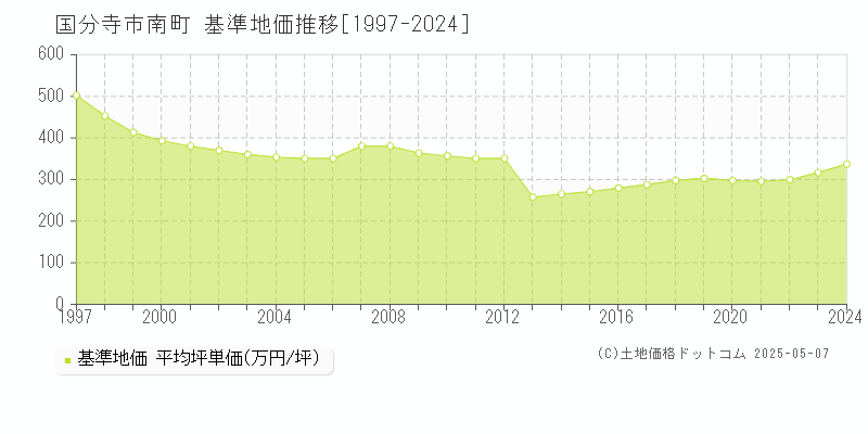 国分寺市南町の基準地価推移グラフ 