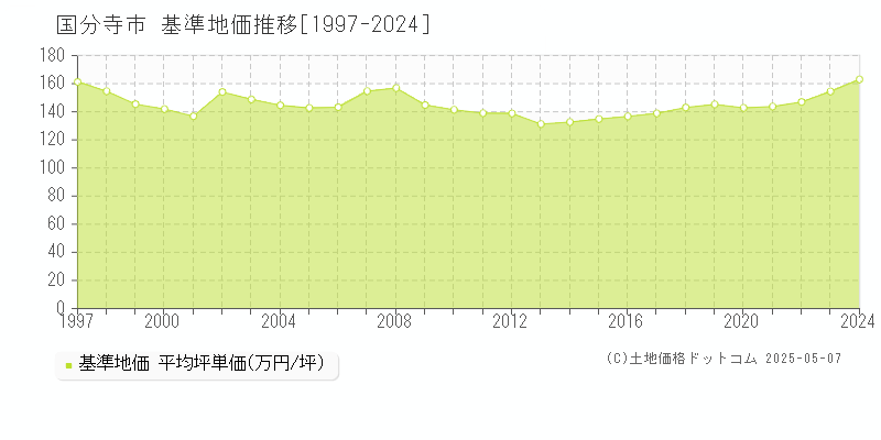 国分寺市(東京都)の基準地価推移グラフ(坪単価)[1997-2024年]