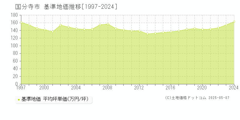 国分寺市の基準地価推移グラフ 