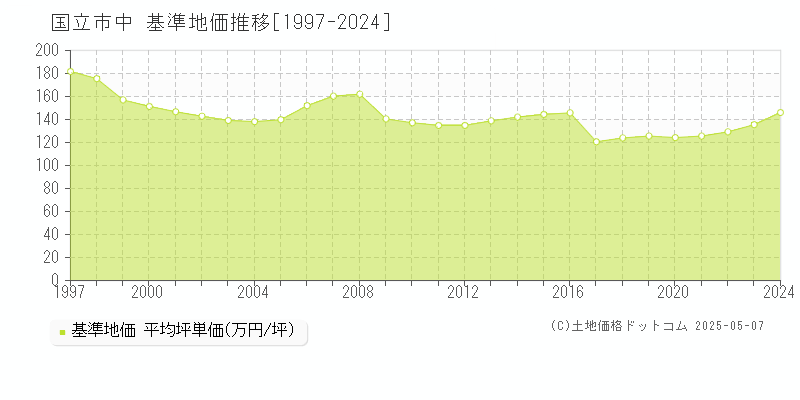 中(国立市)の基準地価推移グラフ(坪単価)[1997-2024年]