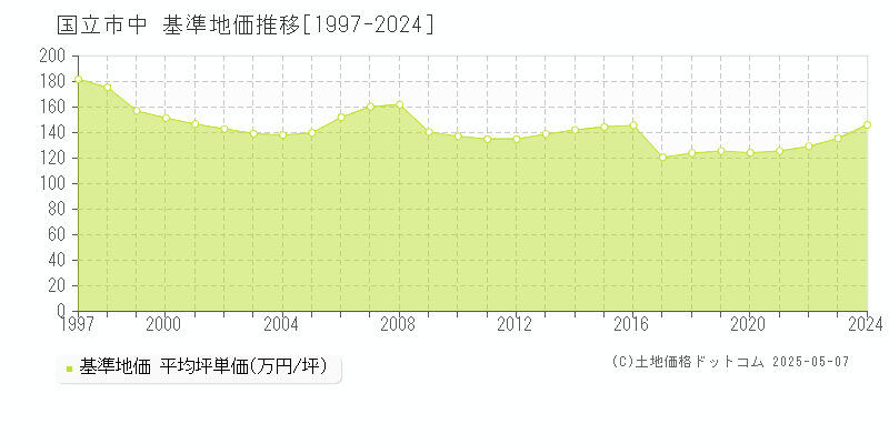 国立市中の基準地価推移グラフ 