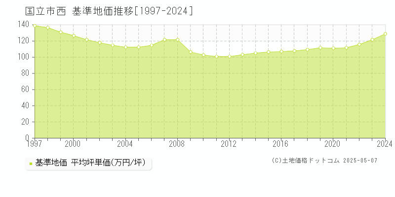 西(国立市)の基準地価推移グラフ(坪単価)[1997-2024年]