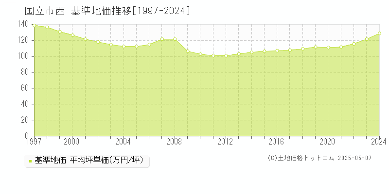 国立市西の基準地価推移グラフ 