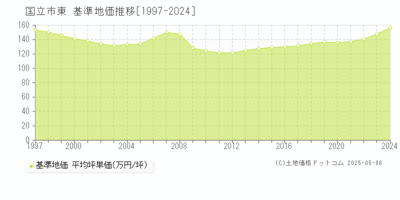 東(国立市)の基準地価推移グラフ(坪単価)[1997-2024年]