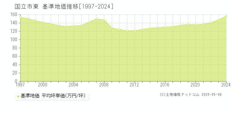 国立市東の基準地価推移グラフ 