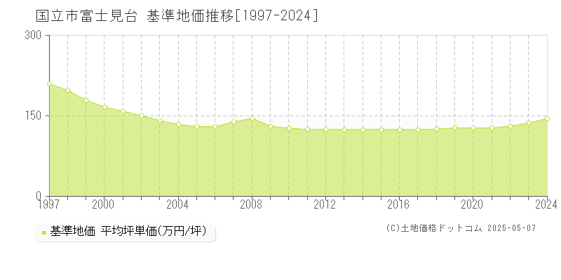富士見台(国立市)の基準地価推移グラフ(坪単価)[1997-2024年]