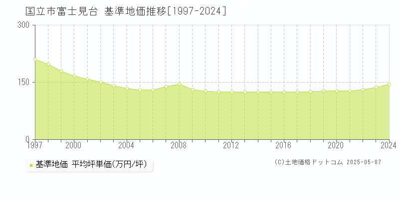 国立市富士見台の基準地価推移グラフ 