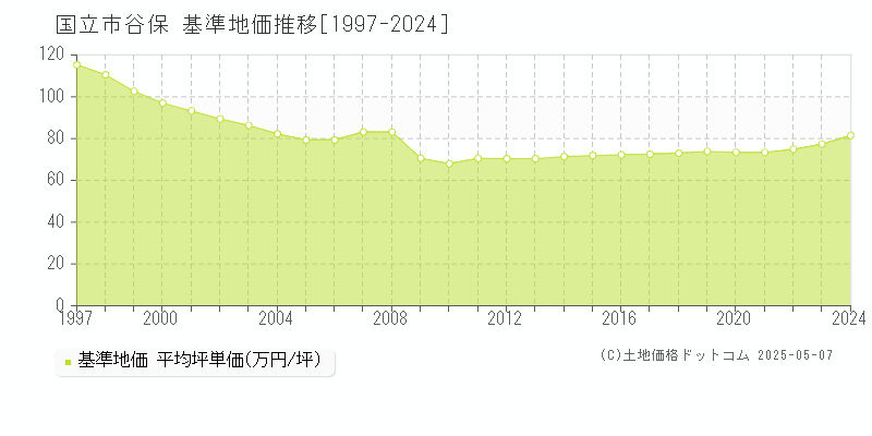 谷保(国立市)の基準地価推移グラフ(坪単価)[1997-2024年]
