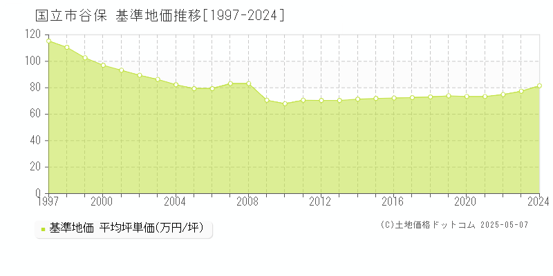 国立市谷保の基準地価推移グラフ 