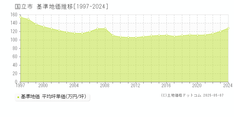 国立市(東京都)の基準地価推移グラフ(坪単価)[1997-2024年]
