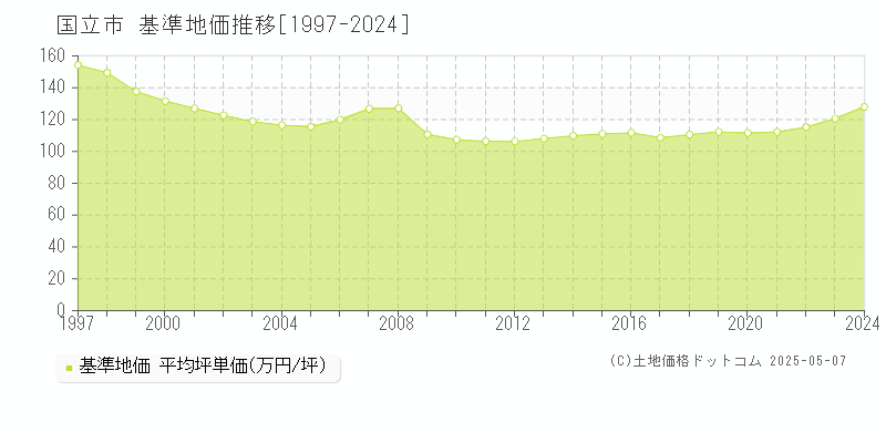 国立市全域の基準地価推移グラフ 