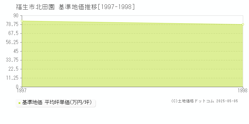 北田園(福生市)の基準地価推移グラフ(坪単価)[1997-1998年]