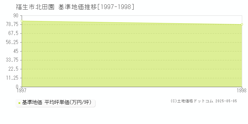 福生市北田園の基準地価推移グラフ 