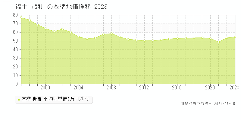 福生市熊川の基準地価推移グラフ 
