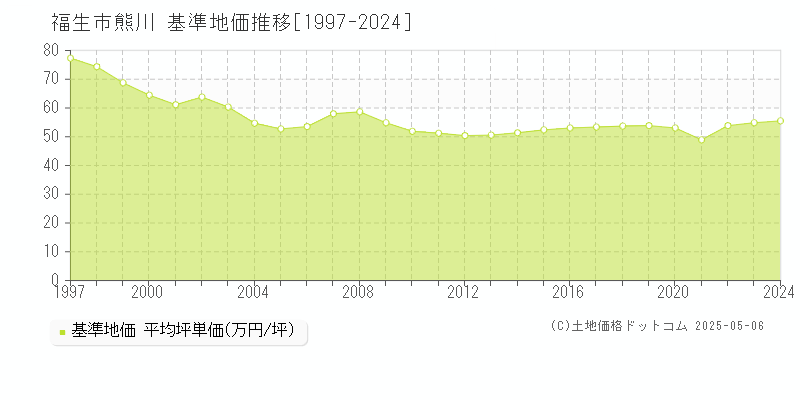 熊川(福生市)の基準地価推移グラフ(坪単価)[1997-2024年]