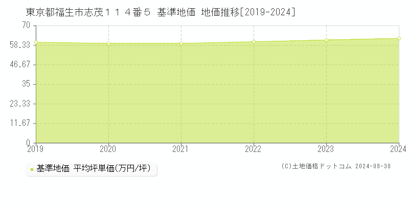 東京都福生市志茂１１４番５ 基準地価 地価推移[2019-2024]