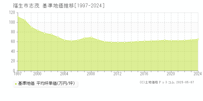 志茂(福生市)の基準地価推移グラフ(坪単価)[1997-2024年]