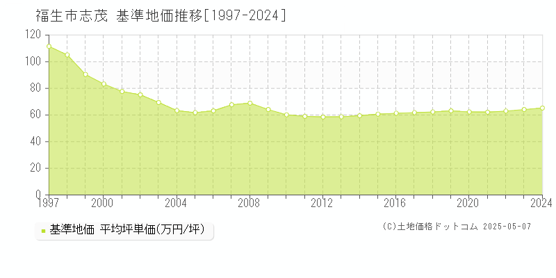 福生市志茂の基準地価推移グラフ 