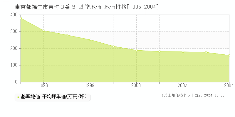 東京都福生市東町３番６ 基準地価 地価推移[1995-2004]