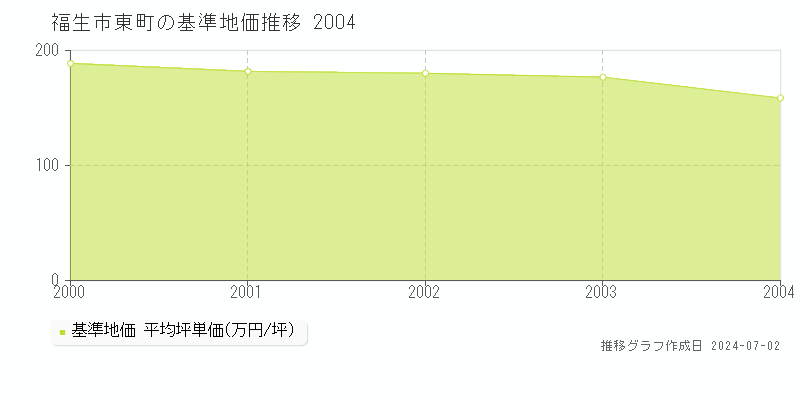 福生市東町の基準地価推移グラフ 